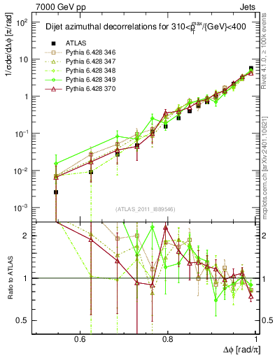 Plot of jj.dphi in 7000 GeV pp collisions