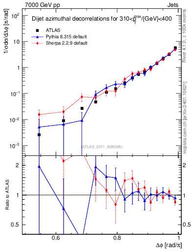 Plot of jj.dphi in 7000 GeV pp collisions