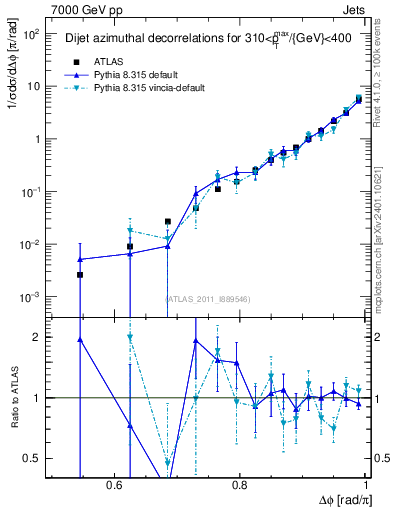 Plot of jj.dphi in 7000 GeV pp collisions
