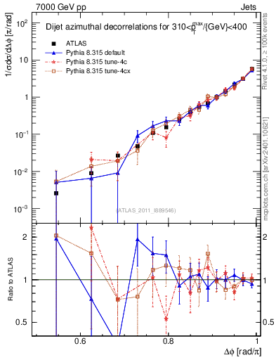 Plot of jj.dphi in 7000 GeV pp collisions