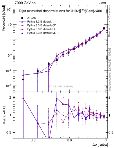 Plot of jj.dphi in 7000 GeV pp collisions