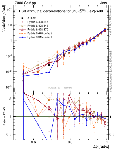 Plot of jj.dphi in 7000 GeV pp collisions