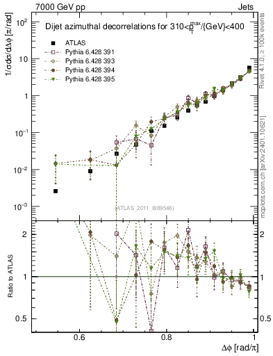 Plot of jj.dphi in 7000 GeV pp collisions