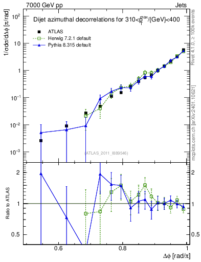 Plot of jj.dphi in 7000 GeV pp collisions