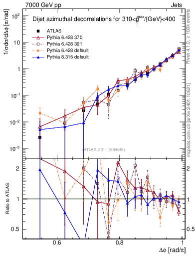 Plot of jj.dphi in 7000 GeV pp collisions
