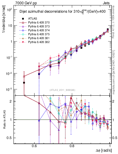 Plot of jj.dphi in 7000 GeV pp collisions