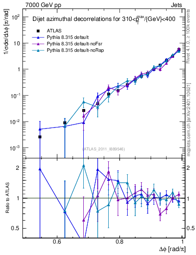 Plot of jj.dphi in 7000 GeV pp collisions