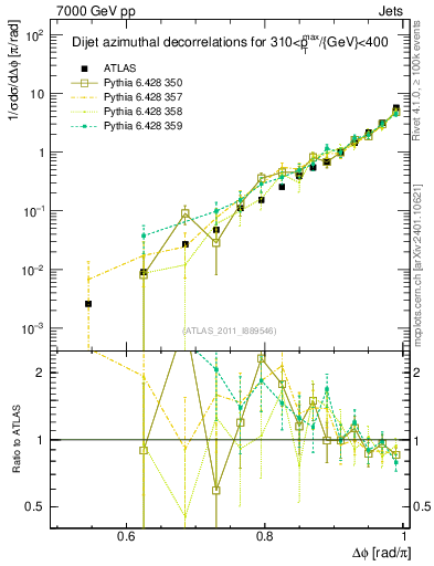 Plot of jj.dphi in 7000 GeV pp collisions