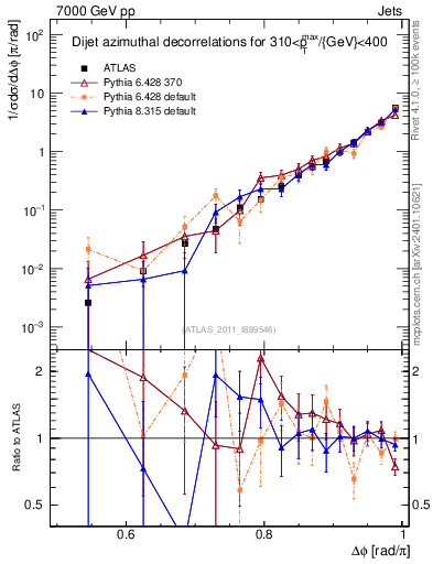 Plot of jj.dphi in 7000 GeV pp collisions
