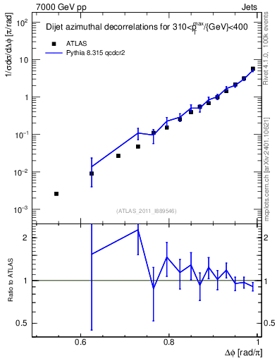 Plot of jj.dphi in 7000 GeV pp collisions