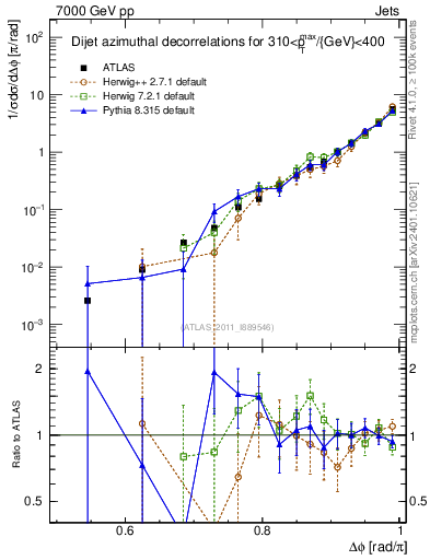 Plot of jj.dphi in 7000 GeV pp collisions
