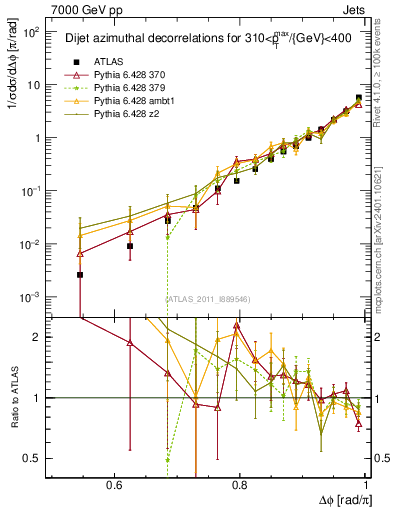 Plot of jj.dphi in 7000 GeV pp collisions