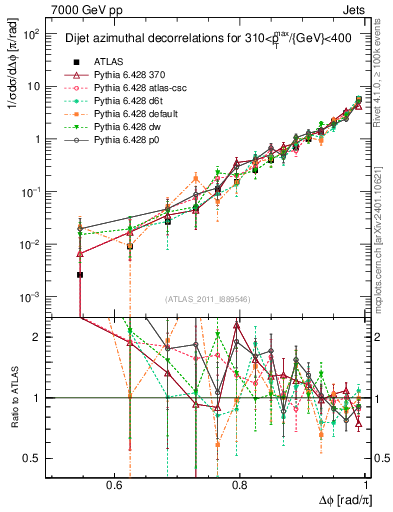 Plot of jj.dphi in 7000 GeV pp collisions