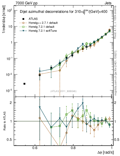 Plot of jj.dphi in 7000 GeV pp collisions
