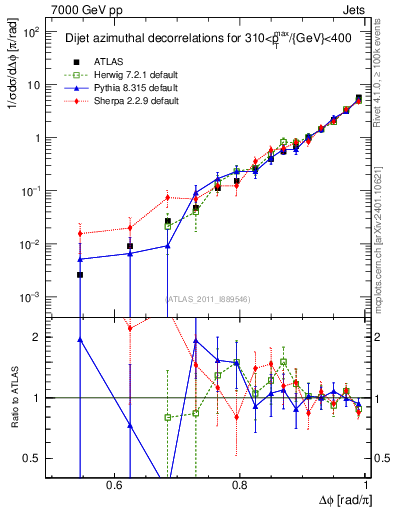 Plot of jj.dphi in 7000 GeV pp collisions