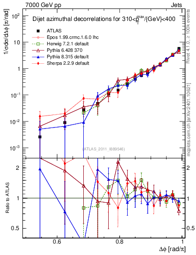 Plot of jj.dphi in 7000 GeV pp collisions