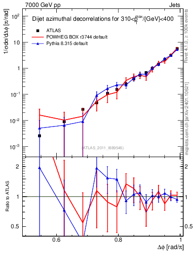 Plot of jj.dphi in 7000 GeV pp collisions