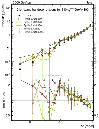 Plot of jj.dphi in 7000 GeV pp collisions
