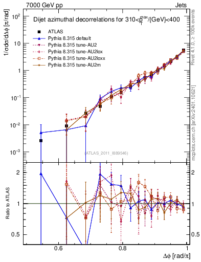 Plot of jj.dphi in 7000 GeV pp collisions