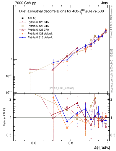 Plot of jj.dphi in 7000 GeV pp collisions