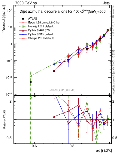 Plot of jj.dphi in 7000 GeV pp collisions