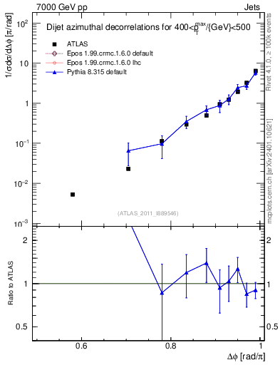 Plot of jj.dphi in 7000 GeV pp collisions