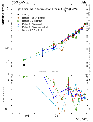 Plot of jj.dphi in 7000 GeV pp collisions