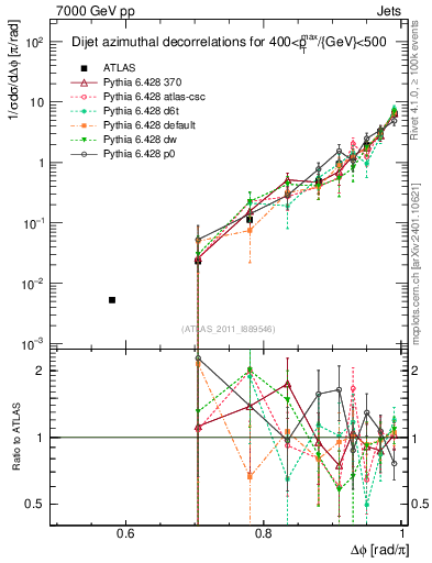 Plot of jj.dphi in 7000 GeV pp collisions