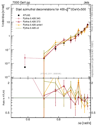 Plot of jj.dphi in 7000 GeV pp collisions