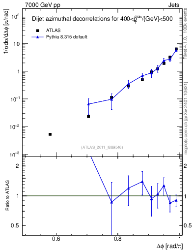 Plot of jj.dphi in 7000 GeV pp collisions