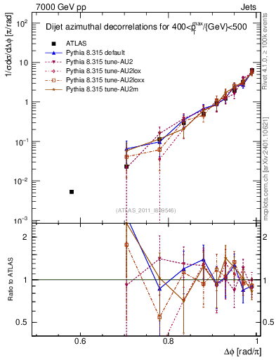 Plot of jj.dphi in 7000 GeV pp collisions