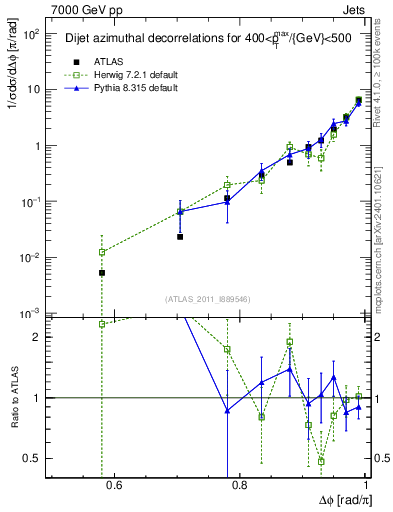 Plot of jj.dphi in 7000 GeV pp collisions