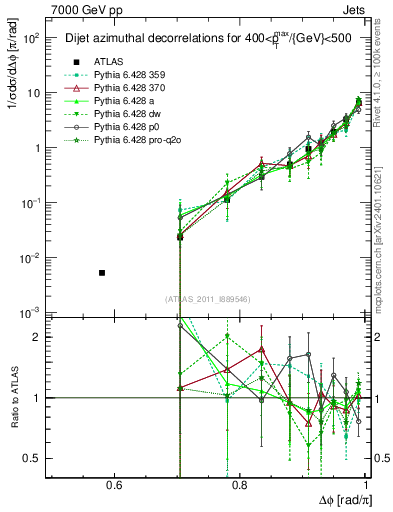 Plot of jj.dphi in 7000 GeV pp collisions