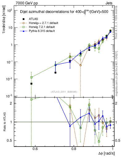 Plot of jj.dphi in 7000 GeV pp collisions