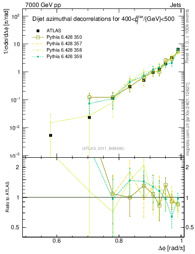 Plot of jj.dphi in 7000 GeV pp collisions