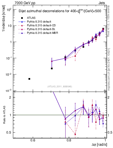 Plot of jj.dphi in 7000 GeV pp collisions