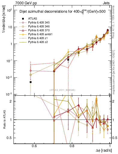 Plot of jj.dphi in 7000 GeV pp collisions