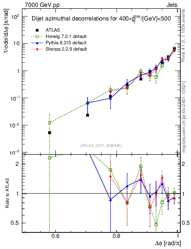 Plot of jj.dphi in 7000 GeV pp collisions