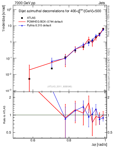Plot of jj.dphi in 7000 GeV pp collisions