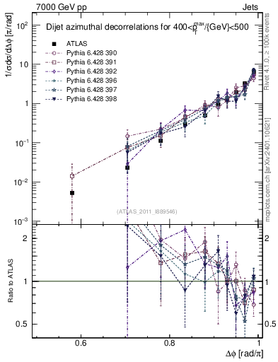 Plot of jj.dphi in 7000 GeV pp collisions