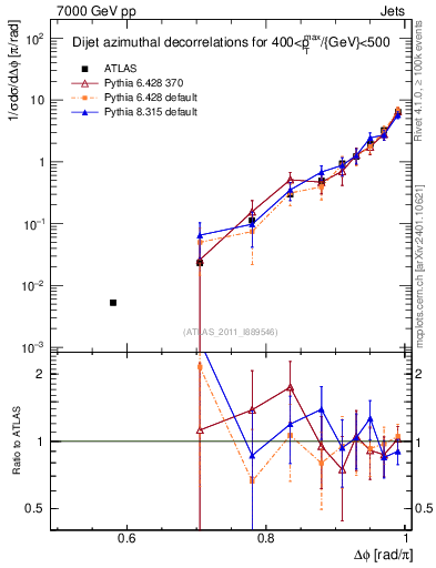 Plot of jj.dphi in 7000 GeV pp collisions