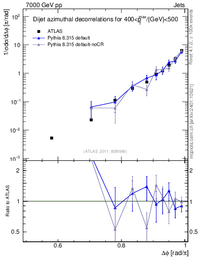 Plot of jj.dphi in 7000 GeV pp collisions