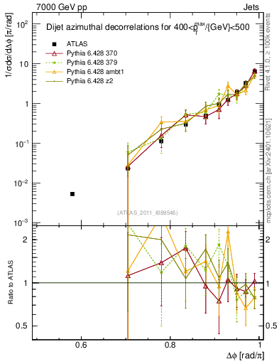 Plot of jj.dphi in 7000 GeV pp collisions