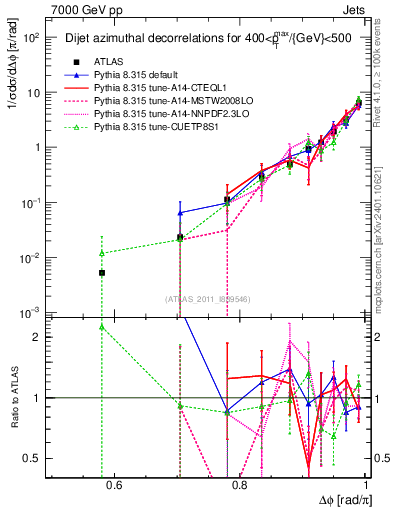 Plot of jj.dphi in 7000 GeV pp collisions