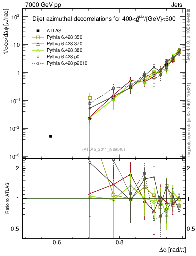 Plot of jj.dphi in 7000 GeV pp collisions