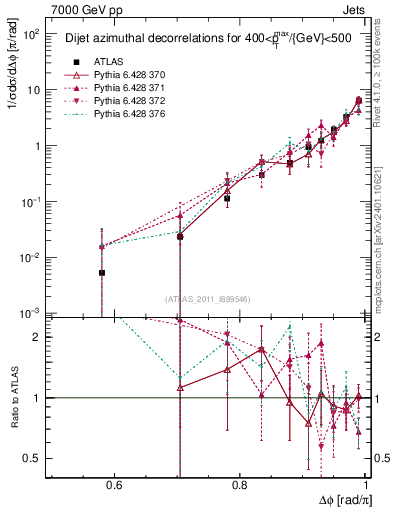 Plot of jj.dphi in 7000 GeV pp collisions