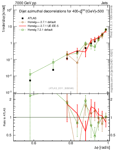 Plot of jj.dphi in 7000 GeV pp collisions