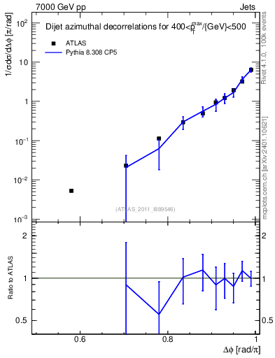 Plot of jj.dphi in 7000 GeV pp collisions