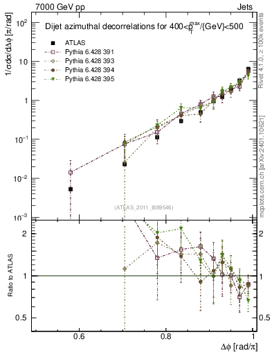 Plot of jj.dphi in 7000 GeV pp collisions