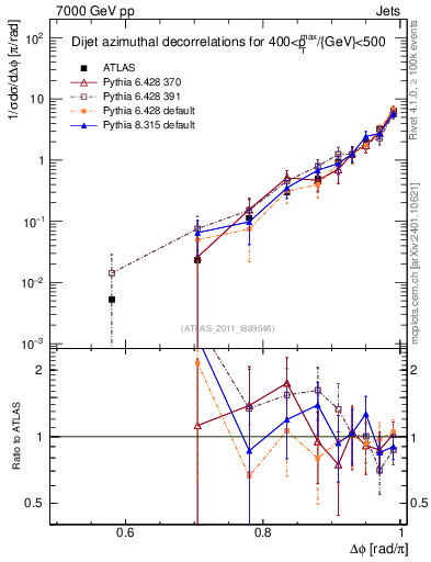 Plot of jj.dphi in 7000 GeV pp collisions